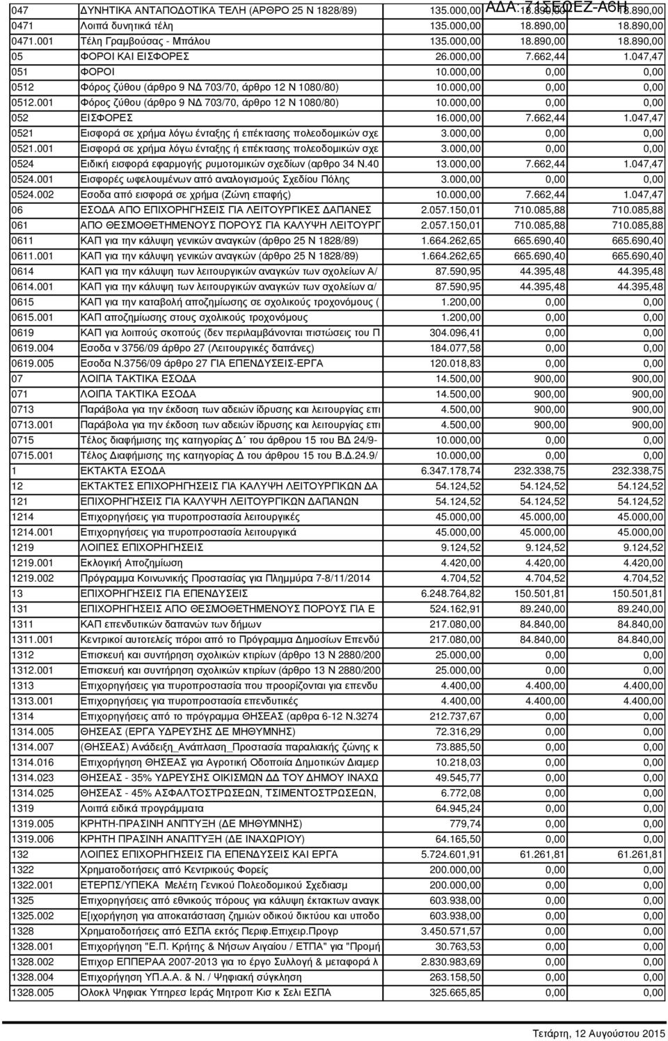 000,00 0,00 0,00 052 ΕΙΣΦΟΡΕΣ 16.000,00 7.662,44 1.047,47 0521 Εισφορά σε χρήµα λόγω ένταξης ή επέκτασης πολεοδοµικών σχε 3.000,00 0,00 0,00 0521.