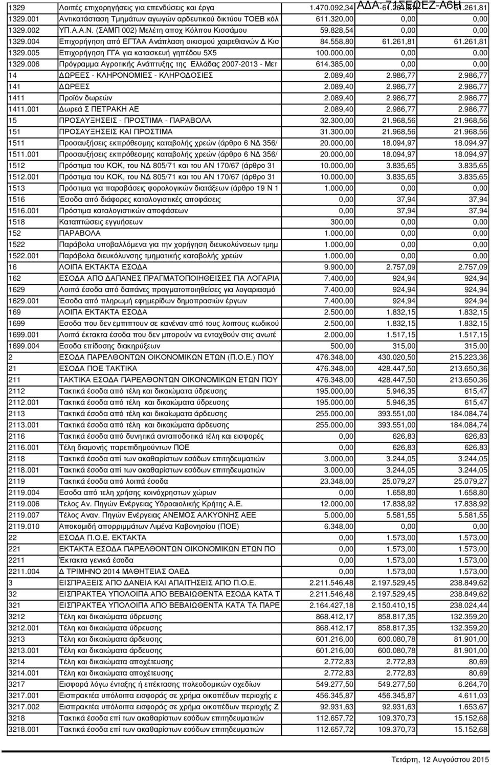 005 Επιχορήγηση ΓΓΑ για κατασκευή γηπέδου 5Χ5 100.000,00 0,00 0,00 1329.006 Πρόγραµµα Αγροτικής Ανάπτυξης της Ελλάδας 2007-2013 - Μετ 614.385,00 0,00 0,00 14 ΩΡΕΕΣ - ΚΛΗΡΟΝΟΜΙΕΣ - ΚΛΗΡΟ ΟΣΙΕΣ 2.