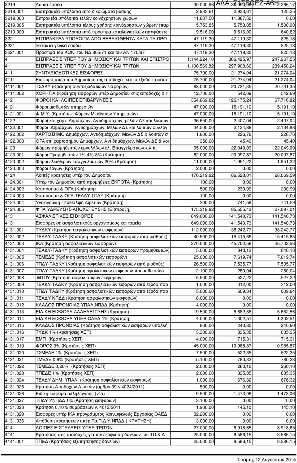 516,00 640,82 322 ΕΙΣΠΡΑΚΤΕΑ ΥΠΟΛΟΙΠΑ ΑΠΟ ΒΕΒΑΙΩΘΕΝΤΑ ΚΑΤΑ ΤΑ ΠΡΟ 47.119,30 47.119,30 825,18 3221 Έκτακτα γενικά έσοδα 47.119,30 47.119,30 825,18 3221.001 Πρόστιµα του ΚΟΚ, του Ν 805/71 και του ΑΝ 170/67 47.