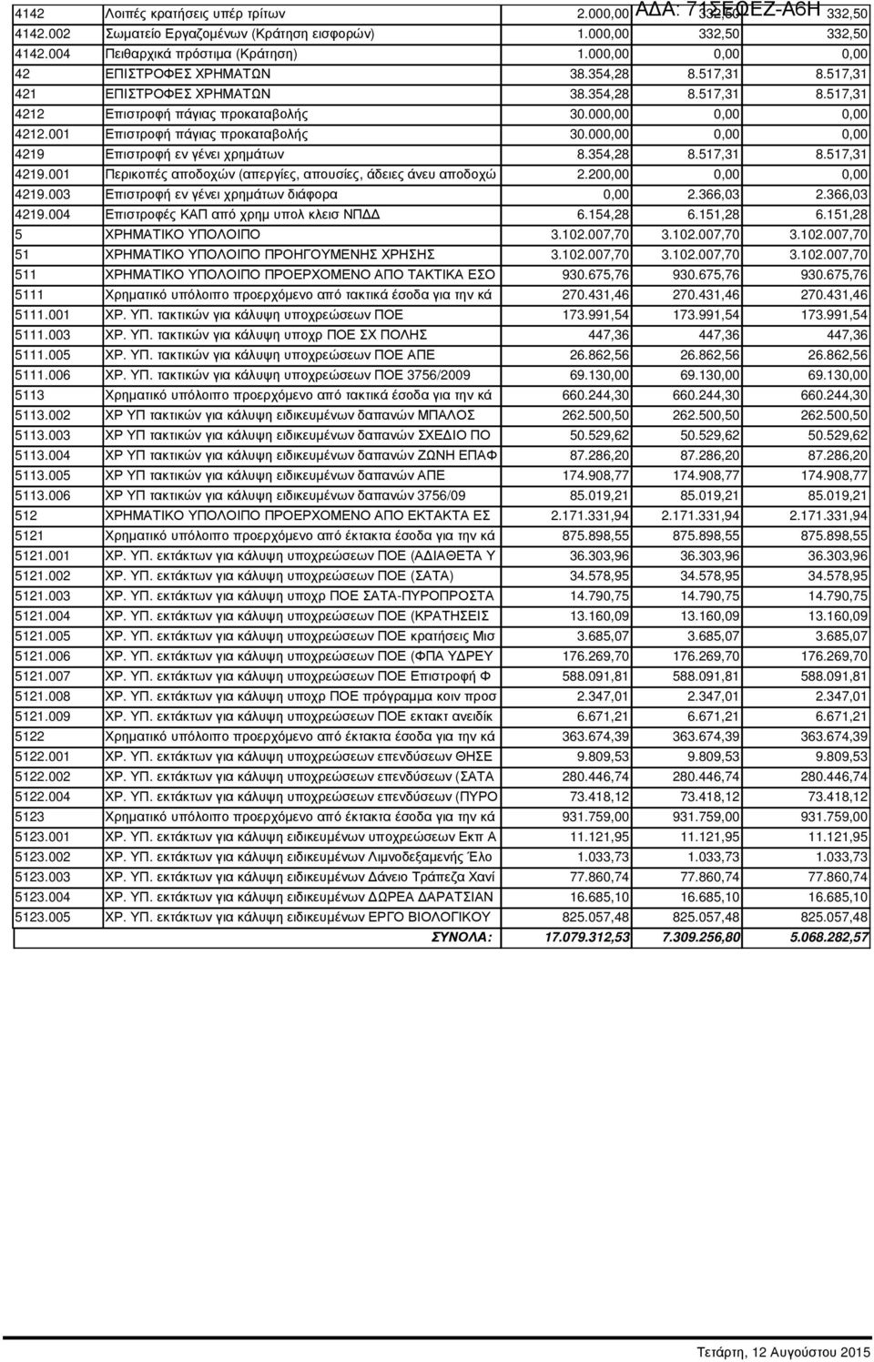 001 Επιστροφή πάγιας προκαταβολής 30.000,00 0,00 0,00 4219 Επιστροφή εν γένει χρηµάτων 8.354,28 8.517,31 8.517,31 4219.001 Περικοπές αποδοχών (απεργίες, απουσίες, άδειες άνευ αποδοχώ 2.