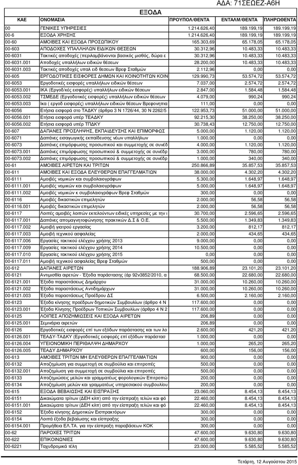 200,00 10.483,33 10.483,33 00-6031.003 Τακτικές αποδοχές υπαλ ειδ θεσεων Βρεφ Σταθµών 2.112,96 0,00 0,00 00-605 ΕΡΓΟ ΟΤΙΚΕΣ ΕΙΣΦΟΡΕΣ ΗΜΩΝ ΚΑΙ ΚΟΙΝΟΤΗΤΩΝ ΚΟΙΝ 129.990,73 53.574,72 53.