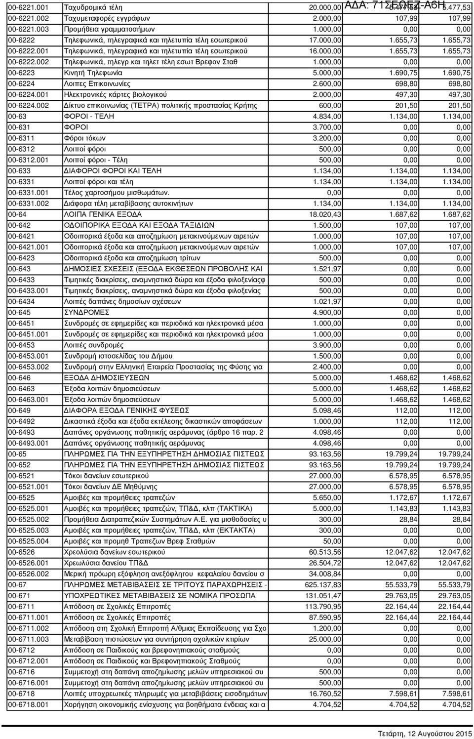 000,00 0,00 0,00 00-6223 Κινητή Τηλεφωνία 5.000,00 1.690,75 1.690,75 00-6224 Λοιπες Επικοινωνίες 2.600,00 698,80 698,80 00-6224.001 Ηλεκτρονικές κάρτες βιολογικού 2.000,00 497,30 497,30 00-6224.