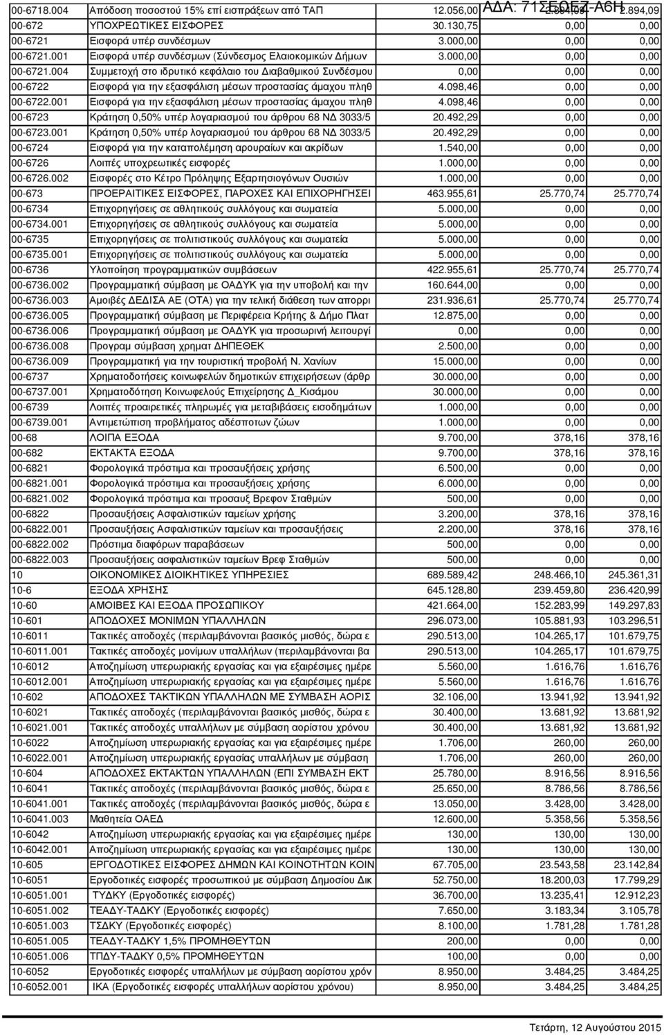 004 Συµµετοχή στο ιδρυτικό κεφάλαιο του ιαβαθµικού Συνδέσµου 0,00 0,00 0,00 00-6722 Εισφορά για την εξασφάλιση µέσων προστασίας άµαχου πληθ 4.098,46 0,00 0,00 00-6722.