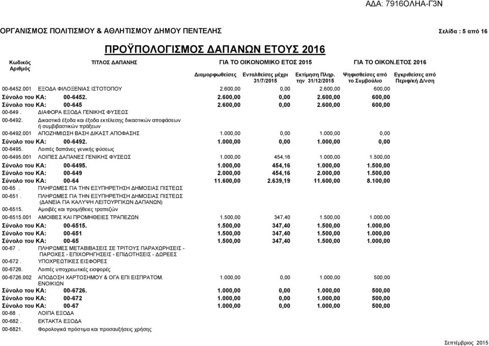 ΑΠΟΦΑΣΗΣ 1.000,00 0,00 1.000,00 0,00 Σύνολο του ΚΑ: 00-6492. 1.000,00 0,00 1.000,00 0,00 00-6495. Λοιπές δαπάνες γενικής φύσεως 00-6495.001 ΛΟΙΠΕΣ ΔΑΠΑΝΕΣ ΓΕΝΙΚΗΣ ΦΥΣΕΩΣ 1.000,00 454,16 1.000,00 1.