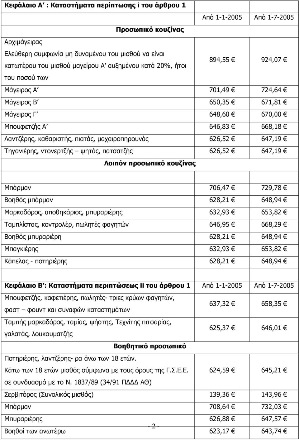 µαχαιροπηρουνάς 626,52 647,19 Τηγανιέρης, ντονερτζής ψητάς, πατσατζής 626,52 647,19 Λοιπόν προσωπικό κουζίνας Μπάρµαν 706,47 729,78 Βοηθός µπάρµαν 628,21 648,94 Μαρκαδόρος, αποθηκάριος, µπυραριέρης