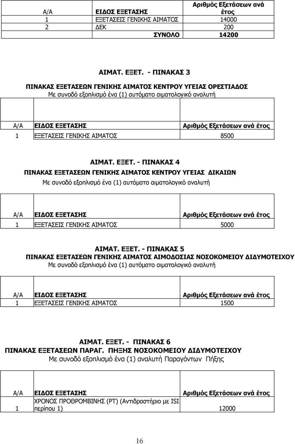 ΣΕΙΣ ΓΕΝΙΚΗΣ ΑΙΜΑΤΟΣ 14000 2 ΔΕΚ 200 ΣΥΝΟΛΟ 14200 ΑΙΜΑΤ. ΕΞΕΤ.