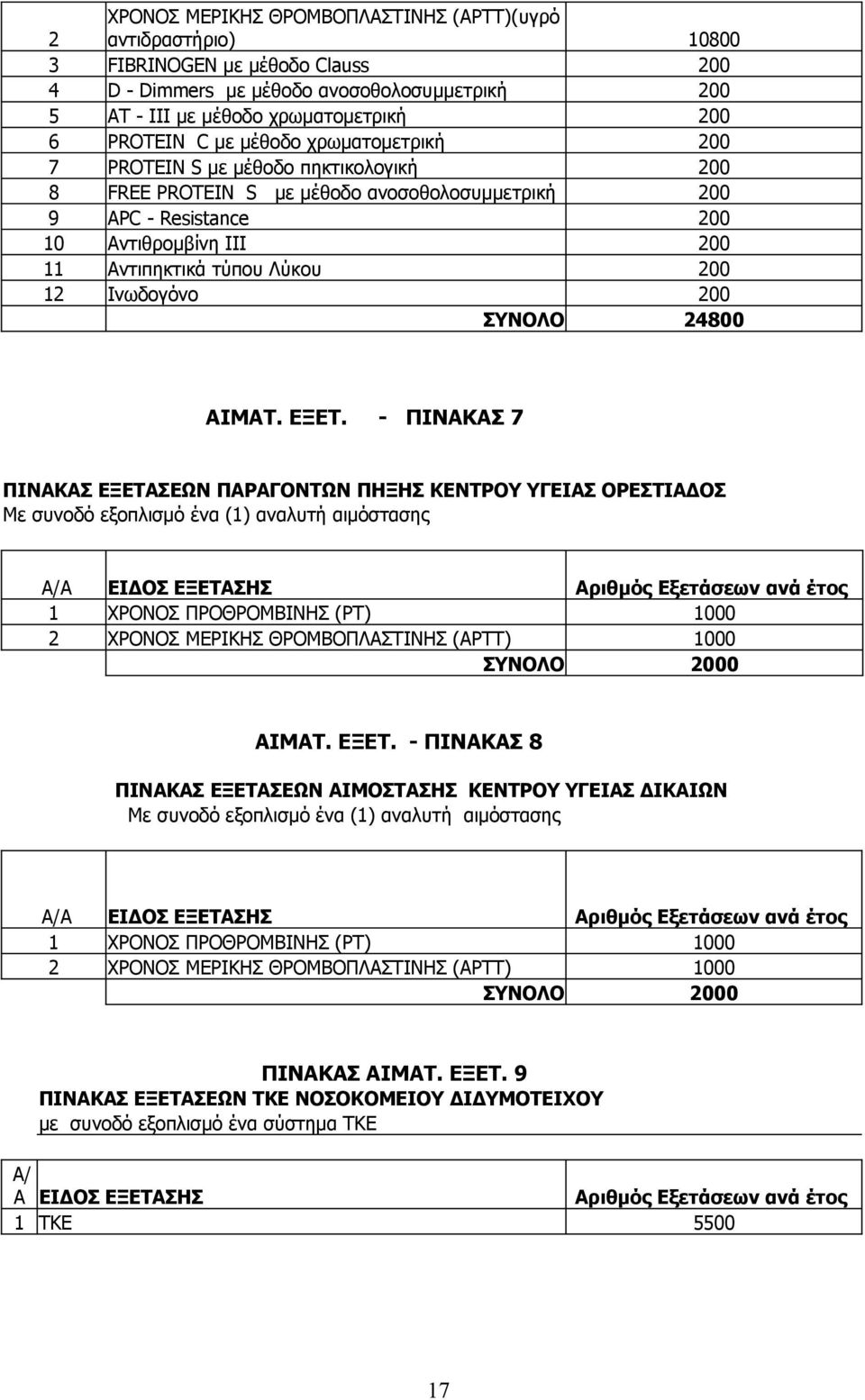 12 Ινωδογόνο 200 ΣΥΝΟΛΟ 24800 ΑΙΜΑΤ. ΕΞΕΤ.