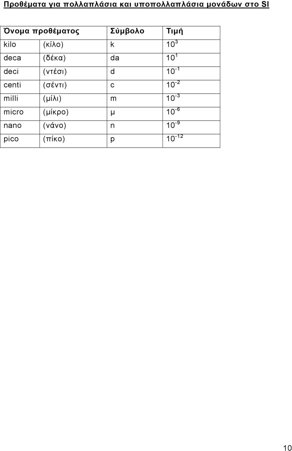 da 10 1 deci (ντέσι) d 10-1 centi (σέντι) c 10 - milli (μίλι)
