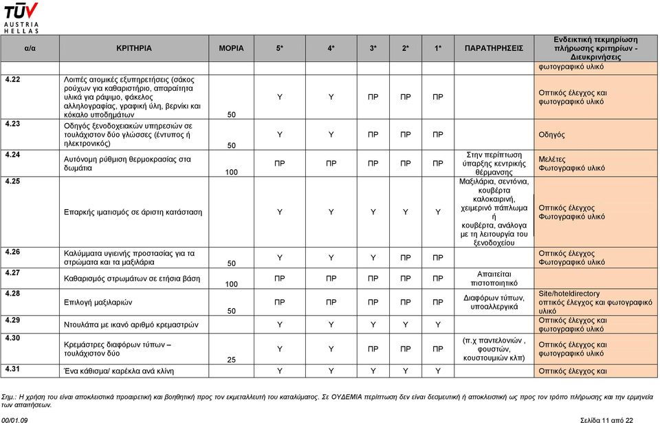 23 Οδηγός ξενοδοχειακών υπηρεσιών σε τουλάχιστον δύο γλώσσες (έντυπος ηλεκτρονικός) 4.24 4.25 Αυτόνομη ρύθμιση θερμοκρασίας στα δωμάτια ΠΡ ΠΡ ΠΡ ΠΡ ΠΡ ΠΡ Οδηγός Επαρκς ιματισμός σε άριστη κατάσταση 4.