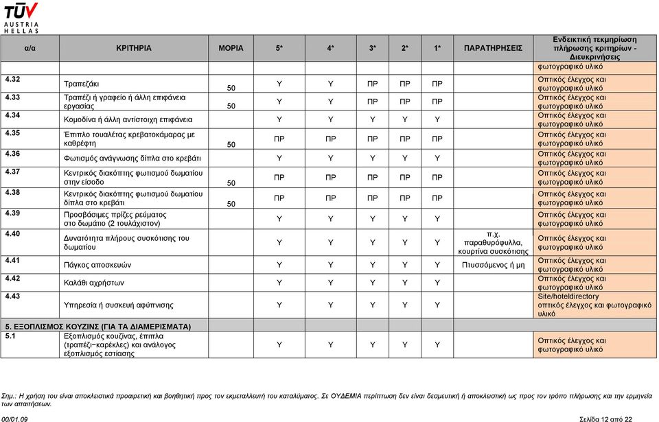 38 Κεντρικός διακόπτης φωτισμού δωματίου δίπλα στο κρεβάτι 4.39 Προσβάσιμες πρίζες ρεύματος στο δωμάτιο (2 τουλάχι