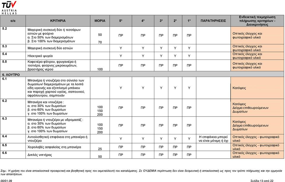 1 Μπανιέρα ντουζιέρα στο σύνολο των δωματίων/ διαμερισμάτων με τα λοιπά είδη υγιεινς και εξοπλισμό μπάνιου και παροχ χαρτιού υγείας, σαπουνιού, αφρόλουτρου, σαμπουάν 6.2 Μπανιέρα και ντουζιέρα : α.
