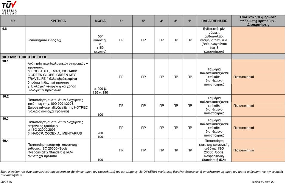 ση βιολογικών προϊόντων 10.2 10.3 10.4 Πιστοποίηση συστημάτων διαχείρισης ποιότητας (π.χ. ISO 9001:2008, EuropeanΗospitalityQuality της HOTREC άλλα αντίστοιχα πρότυπα) / κατάστημ α (1 μέγιστο) α.