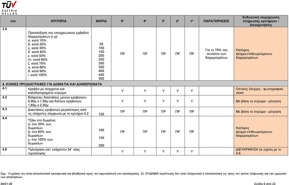 2 Ελάχιστες διαστάσεις μονών κρεβατιών 0,90μ x 1,90μ και διπλών κρεβατιών 1,60μ x 2,00μ 4.3 Διαστάσεις κρεβατιών μεγαλύτερες από τις ελάχιστες σύμφωνα με το κριτριο 4.2 1 4.4 Τζάκι στο δωμάτιο: α.