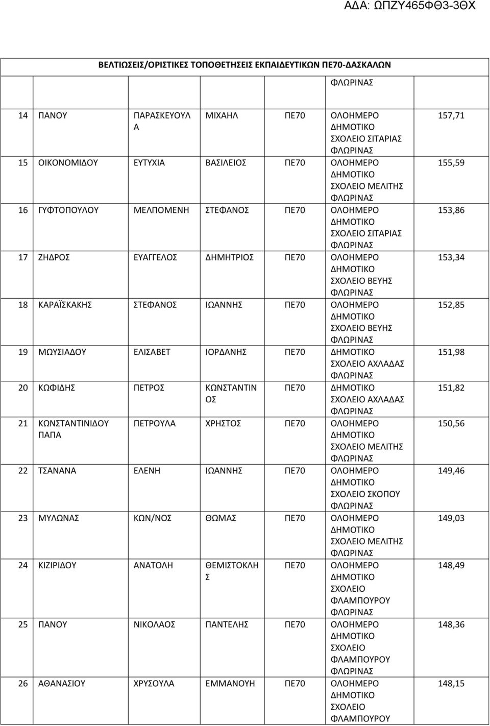 ΠΕΤΡΟΥΛΑ ΧΡΗΣΤΟΣ ΠΕ70 ΜΕΛΙΤΗΣ 22 ΤΣΑΝΑΝΑ ΕΛΕΝΗ ΙΩΑΝΝΗΣ ΠΕ70 ΣΚΟΠΟΥ 23 ΜΥΛΩΝΑΣ ΚΩΝ/ΝΟΣ ΘΩΜΑΣ ΠΕ70 ΜΕΛΙΤΗΣ 24 ΚΙΖΙΡΙΔΟΥ ΑΝΑΤΟΛΗ ΘΕΜΙΣΤΟΚΛΗ Σ ΠΕ70 ΦΛΑΜΠΟΥΡΟΥ 25 ΠΑΝΟΥ