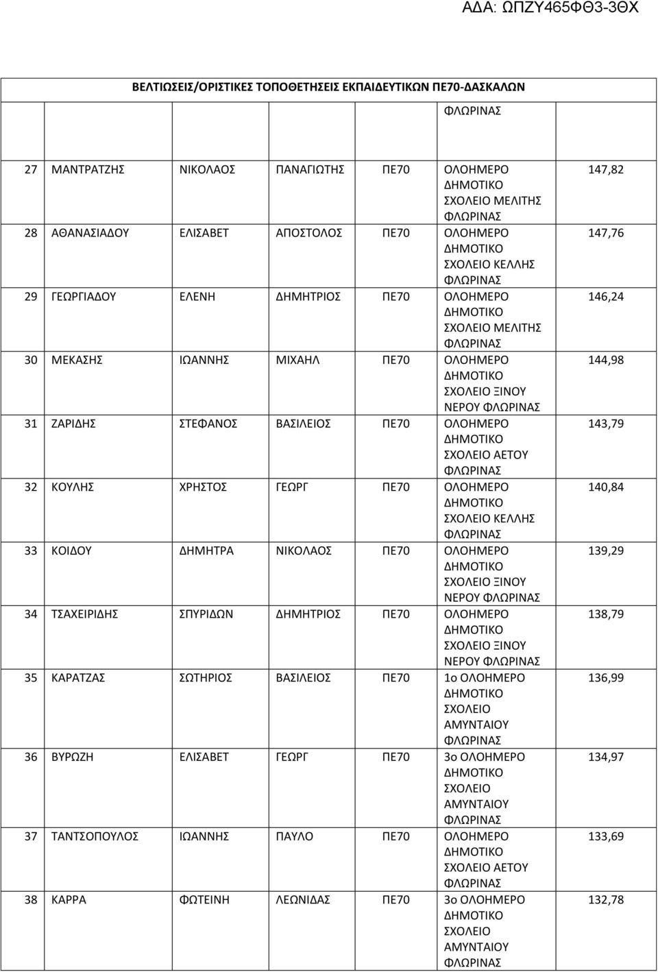 ΠΕ70 ΞΙΝΟΥ ΝΕΡΟΥ 34 ΤΣΑΧΕΙΡΙΔΗΣ ΣΠΥΡΙΔΩΝ ΔΗΜΗΤΡΙΟΣ ΠΕ70 ΞΙΝΟΥ ΝΕΡΟΥ 35 ΚΑΡΑΤΖΑΣ ΣΩΤΗΡΙΟΣ ΒΑΣΙΛΕΙΟΣ ΠΕ70 1ο 36 ΒΥΡΩΖΗ ΕΛΙΣΑΒΕΤ ΓΕΩΡΓ ΠΕ70 3ο 37