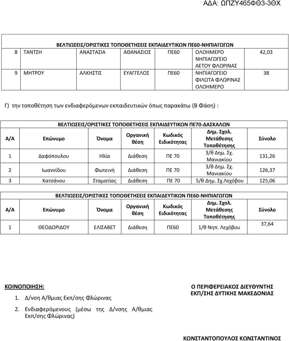 Οργανική Κωδικός θέση Ειδικότητας Τοποθέτησης Σύνολο 1 Δαφόπουλου Ηλία Διάθεση ΠΕ 70 3/θ Δημ. Σχ. Μανιακίου 131,26 2 Ιωαννίδου Φωτεινή Διάθεση ΠΕ 70 3/θ Δημ. Σχ. Μανιακίου 126,37 3 Κατσάνου Σταματίας Διάθεση ΠΕ 70 5/θ Δημ.