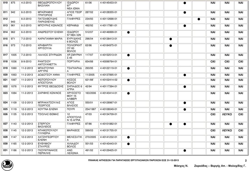 ΙΚΗΣ 6 016 973 7-2-2013 ΚΡΒΡΙΤΗ ΧΡΥΣΟΥΛ ΠΟΛΙΟΡΚΗΤ ΟΥ 60 017 1005 7-2-2013 ΛΙΛΙΟΣ ΣΠΥΡΙ ΩΝ ΧΡ,ΣΜΥΡΝΗ Σ 45 018 1036 8-9-2013 ΡΝΤΣΙΟΥ ΝΤΟΥΝΕΤΤ 019 1060 11-2-2013 ΜΠΣΤΟΥΝΗ ΡΓΥΡΩ 512/07 4 40146999-01 ΝΙ