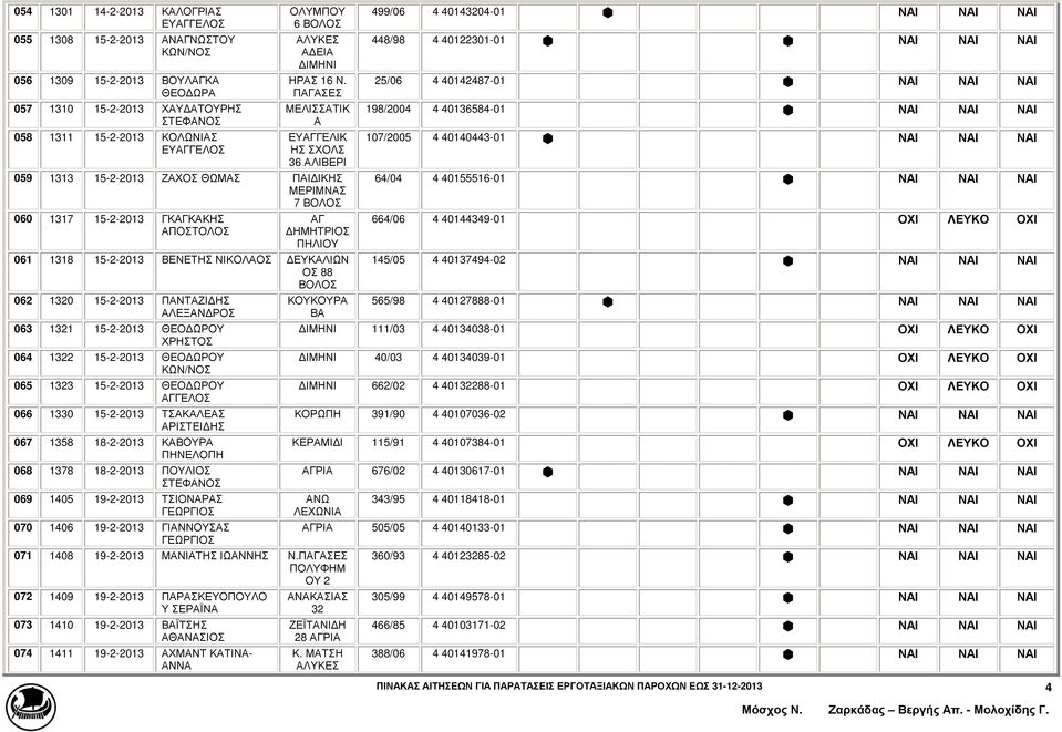 ΠΓΣΕΣ ΜΕΛΙΣΣΤΙΚ ΕΥΓΓΕΛΙΚ ΗΣ ΣΧΟΛΣ 36 ΛΙΒΕΡΙ 059 1313 15-2-2013 ΖΧΟΣ ΘΩΜΣ ΠΙ ΙΚΗΣ ΜΕΡΙΜΝΣ 7 060 1317 15-2-2013 ΓΚΓΚΚΗΣ ΠΟΣΤΟΛΟΣ Γ ΠΗΛΙΟΥ 061 1318 15-2-2013 ΒΕΝΕΤΗΣ ΝΙΚΟΛΟΣ ΕΥΚΛΙΩΝ ΟΣ 88 062 1320