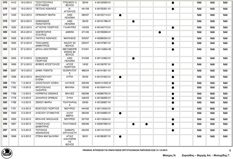 079 1550 25-2-2013 ΓΥΩΤΗΣ ΓΛΦΥΡΕΣ 142/05 4 40140773-01 ΝΙ NAI ΝΙ 080 1545 25-2-2013 ΣΚΕΠΕΤΡΗΣ ΙΜΗΝΙ 471/06 4 40150838-01 ΝΙ ΝΙ ΝΙ ΣΤΥΡΟΣ 081 1606 26-2-2013 ΠΠΠΣ ΚΩΝ/ΝΟΣ ΜΡΘΟΣ 345/87 4 40096334-01 ΝΙ