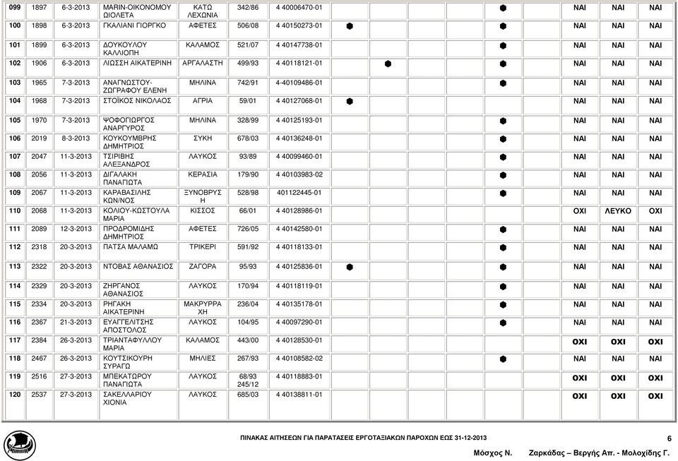 ΝΙΚΟΛΟΣ ΓΡΙ 59/01 4 40127068-01 ΝΙ ΝΙ ΝΙ 105 1970 7-3-2013 ΨΟΦΟΓΙΩΡΓΟΣ ΝΡΓΥΡΟΣ 106 2019 8-3-2013 ΚΟΥΚΟΥΜΒΡΗΣ 107 2047 11-3-2013 ΤΣΙΡΙΒΗΣ ΛΕΞΝ ΡΟΣ 108 2056 11-3-2013 ΙΓΛΚΗ ΠΝΓΙΩΤ 109 2067 11-3-2013