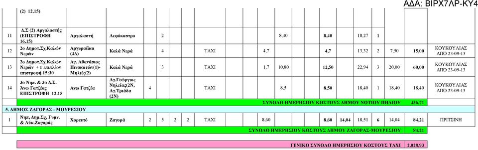Ζαγοράς Καλά Νερά 4 ΤΑΧΙ 4,7 4,7 13,32 2 7,50 15,00 Καλά Νερά 3 ΤΑΧΙ 1,7 10,80 12,50 22,94 3 20,00 60,00 Αγ.Γεώργιος Νηλείας(2Ν, Αγ.