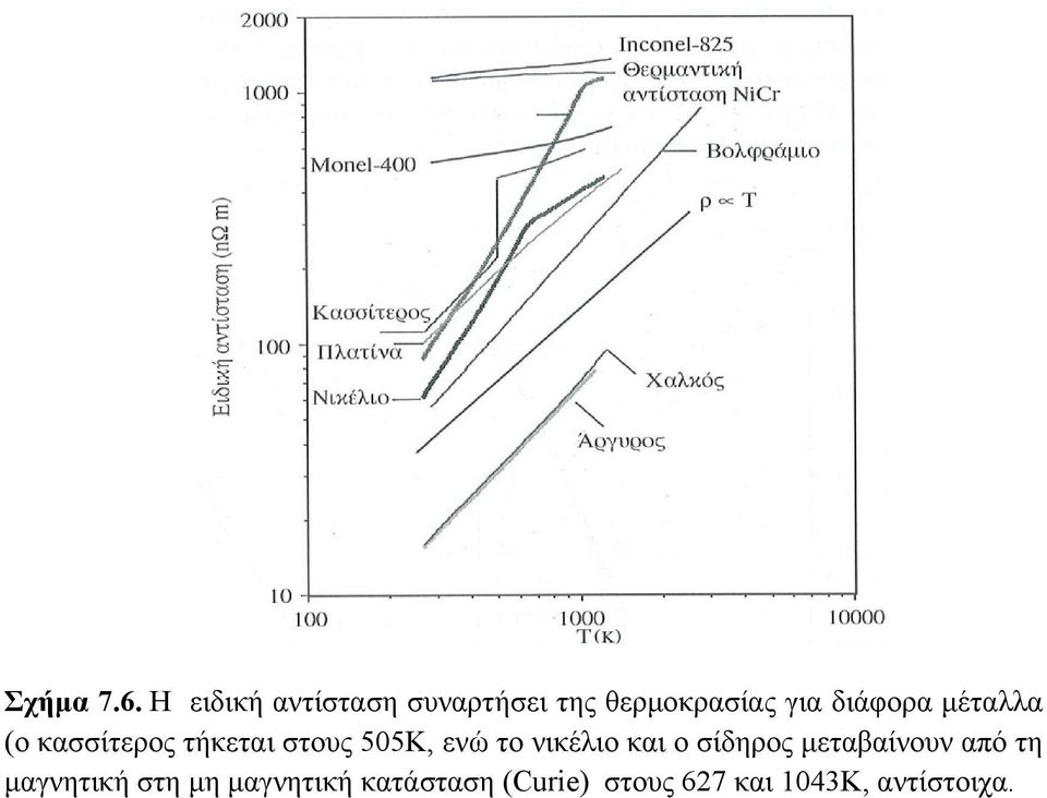 μέταλλα (o κασσίτερος τήκεται στους 505Κ, ενώ το νικέλιο