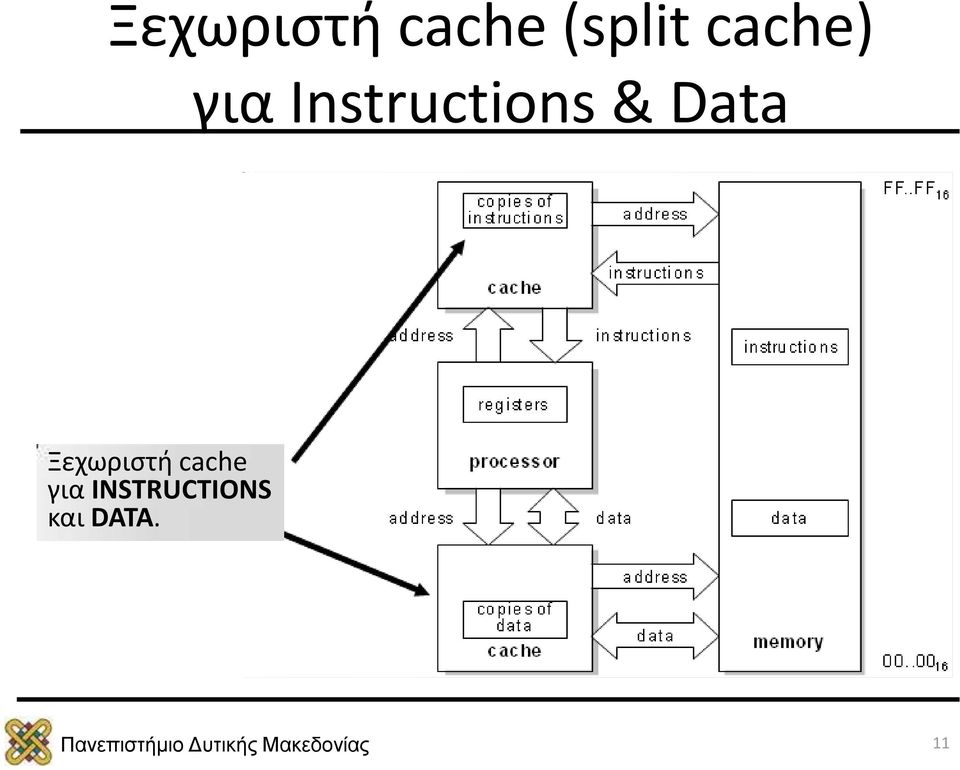 & Data Ξεχωριστή cache