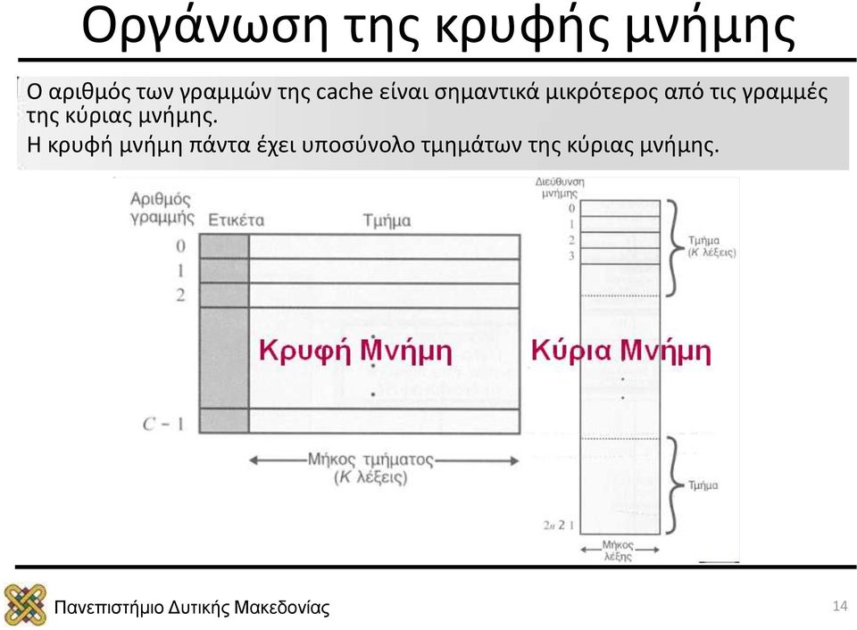 από τις γραμμές της κύριας μνήμης.