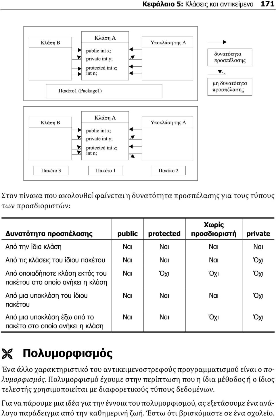 μια υποκλάση έξω από το πακέτο στο οποίο ανήκει η κλάση Ναι Όχι Όχι Όχι Ναι Ναι Ναι Όχι Ναι Ναι Όχι Όχι Πολυμορφισμός Ένα άλλο χαρακτηριστικό του αντικειμενοστρεφούς προγραμματισμού είναι ο