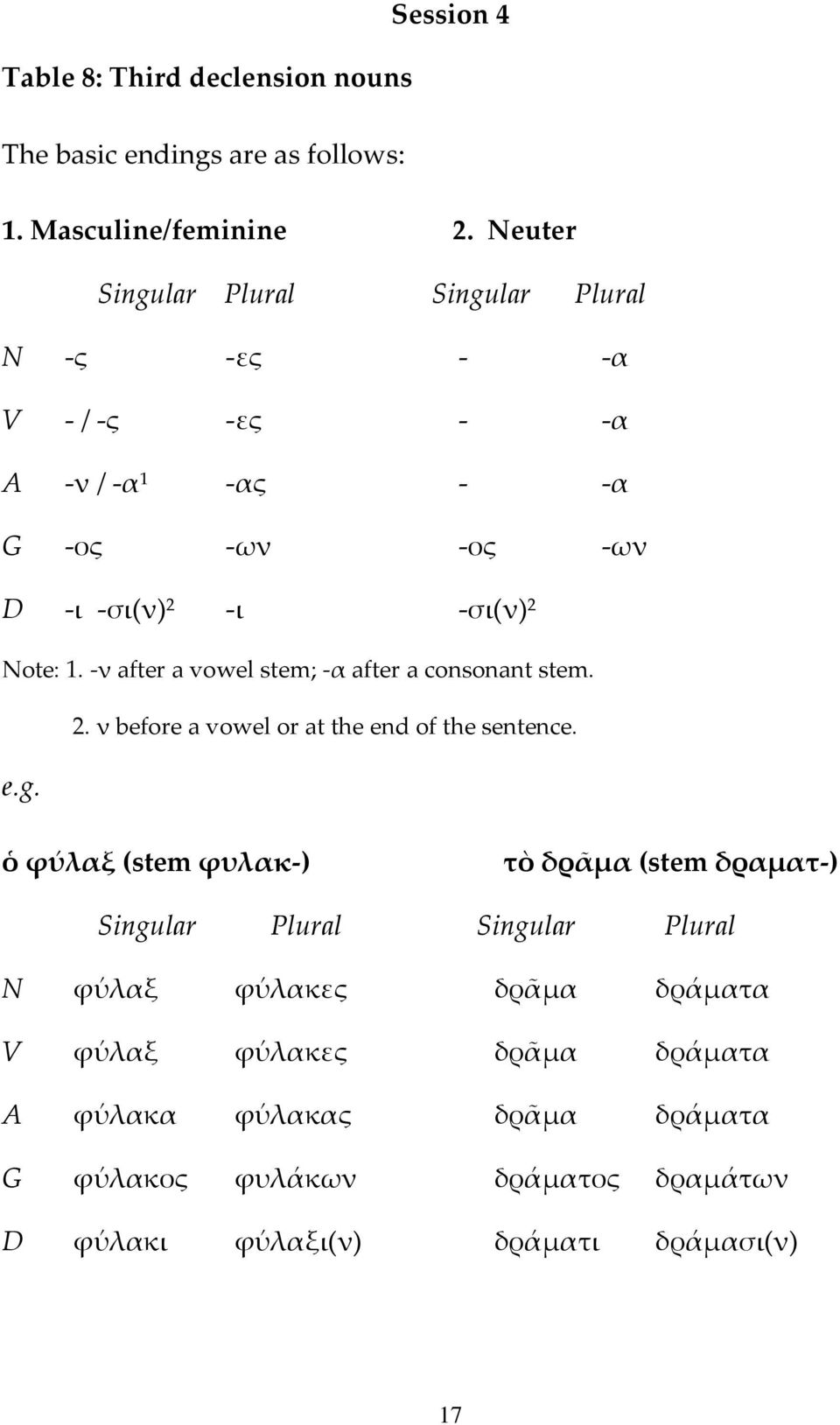 -ν after a vowel stem; -α after a consonant stem. 2. ν before a vowel or at the end of the sentence. e.g.