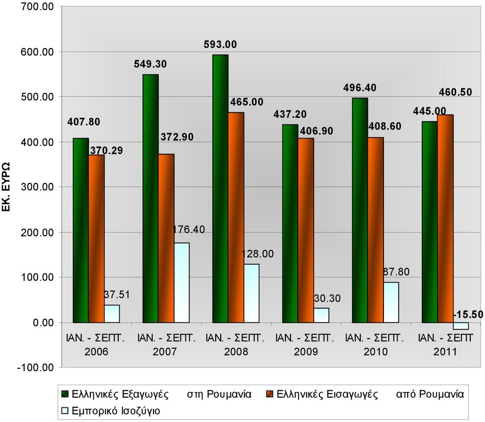 - ΣΕΠΤ. 2006 ΙΑΝ. - ΣΕΠΤ. 2007 ΙΑΝ. - ΣΕΠΤ. 2008 30.30 ΙΑΝ. - ΣΕΠΤ. 2009 ΙΑΝ. - ΣΕΠΤ. 2010-15.