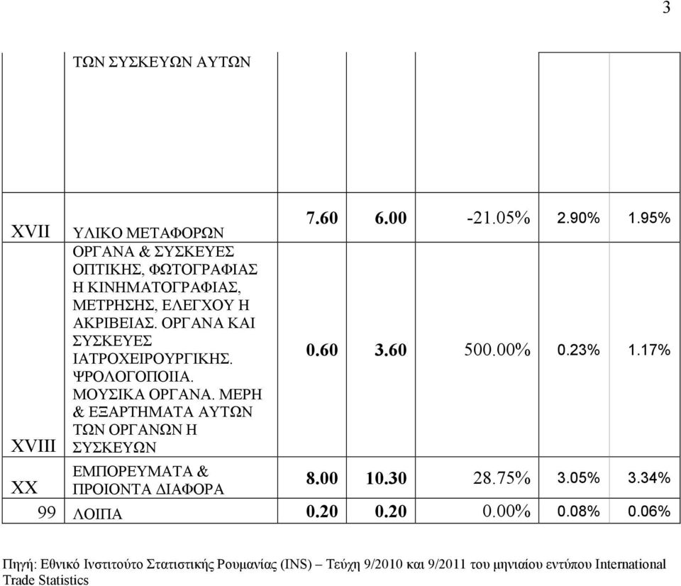 ΜΕΡΗ & ΕΞΑΡΤΗΜΑΤΑ ΑΥΤΩΝ ΤΩΝ ΟΡΓΑΝΩΝ Η ΣΥΣΚΕΥΩΝ ΕΜΠΟΡΕΥΜΑΤΑ & ΠΡΟΙΟΝΤΑ ΔΙΑΦΟΡΑ 7.60 6.00-21.05% 2.90% 1.95% 0.60 3.60 500.00% 0.23% 1.