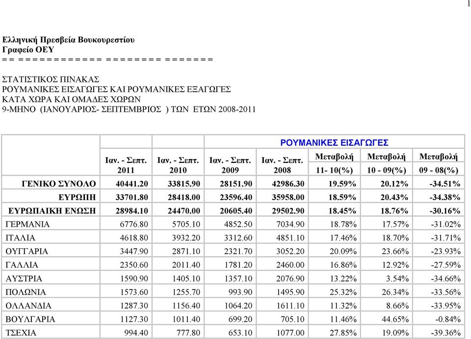 20 33815.90 28151.90 42986.30 19.59% 20.12% -34.51% ΕΥΡΩΠΗ 33701.80 28418.00 23596.40 35958.00 18.59% 20.43% -34.38% ΕΥΡΩΠΑΙΚΗ ΕΝΩΣΗ 28984.10 24470.00 20605.40 29502.90 18.45% 18.76% -30.