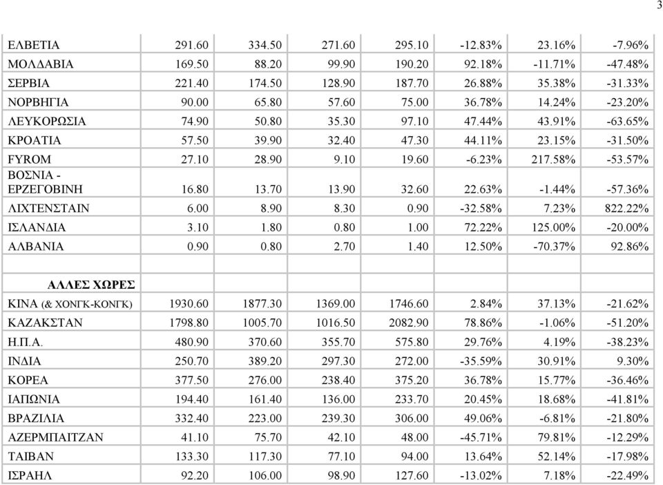 57% ΒΟΣΝΙΑ - ΕΡΖΕΓΟΒΙΝΗ 16.80 13.70 13.90 32.60 22.63% -1.44% -57.36% ΛΙΧΤΕΝΣΤΑΙΝ 6.00 8.90 8.30 0.90-32.58% 7.23% 822.22% ΙΣΛΑΝΔΙΑ 3.10 1.80 0.80 1.00 72.22% 125.00% -20.00% ΑΛΒΑΝΙΑ 0.90 0.80 2.70 1.40 12.