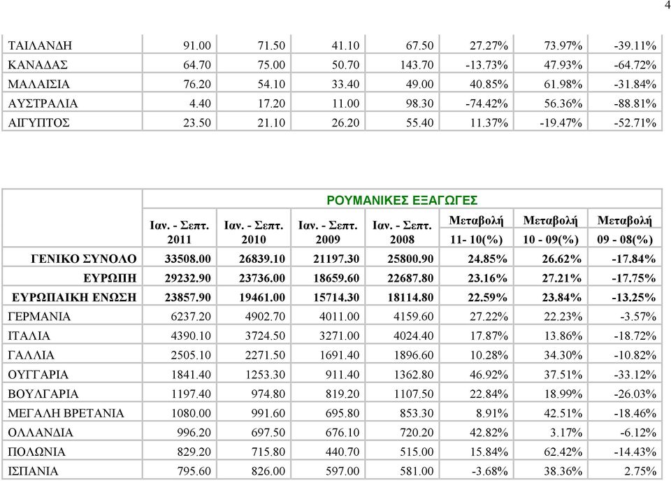 Ιαν. - Σεπτ. Ιαν. - Σεπτ. Ιαν. - Σεπτ. Μεταβολή Μεταβολή Μεταβολή 2011 2010 2009 2008 11-10(%) 10-09(%) 09-08(%) ΓΕΝΙΚΟ ΣΥΝΟΛΟ 33508.00 26839.10 21197.30 25800.90 24.85% 26.62% -17.84% ΕΥΡΩΠΗ 29232.