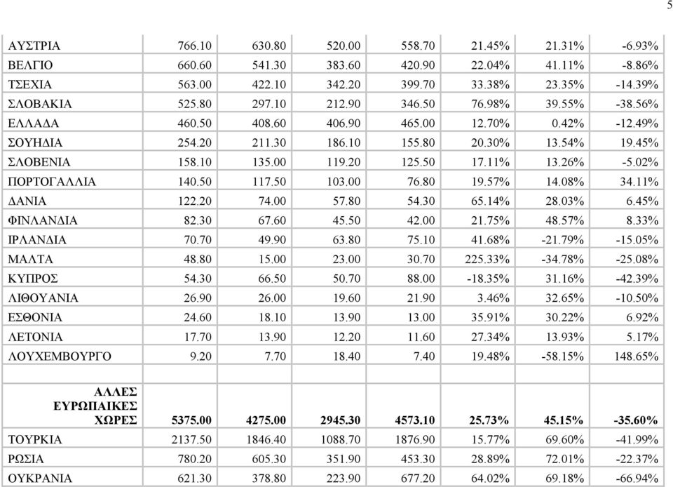 02% ΠΟΡΤΟΓΑΛΛΙΑ 140.50 117.50 103.00 76.80 19.57% 14.08% 34.11% ΔΑΝΙΑ 122.20 74.00 57.80 54.30 65.14% 28.03% 6.45% ΦΙΝΛΑΝΔΙΑ 82.30 67.60 45.50 42.00 21.75% 48.57% 8.33% ΙΡΛΑΝΔΙΑ 70.70 49.90 63.80 75.