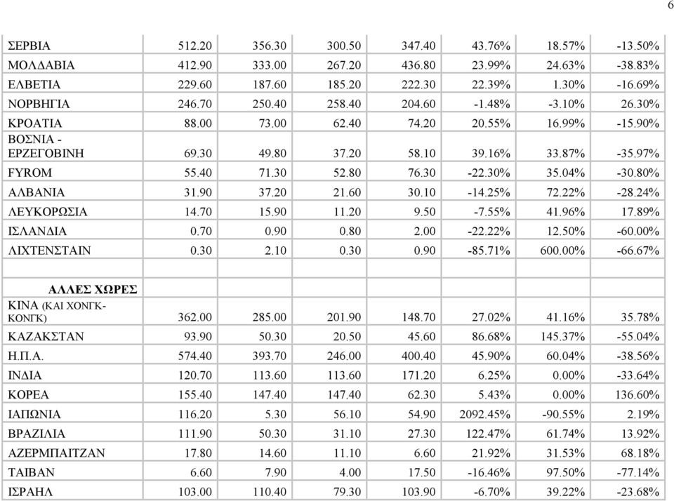 04% -30.80% ΑΛΒΑΝΙΑ 31.90 37.20 21.60 30.10-14.25% 72.22% -28.24% ΛΕΥΚΟΡΩΣΙΑ 14.70 15.90 11.20 9.50-7.55% 41.96% 17.89% ΙΣΛΑΝΔΙΑ 0.70 0.90 0.80 2.00-22.22% 12.50% -60.00% ΛΙΧΤΕΝΣΤΑΙΝ 0.30 2.10 0.30 0.