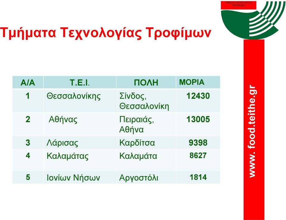 Αθήνας Πειραιάς, Αθήνα 12430 13005 3 Λάρισας