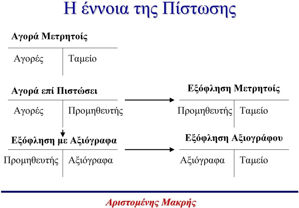 Προµηθευτής Προµηθευτής Ταµείο Εξόφληση µε