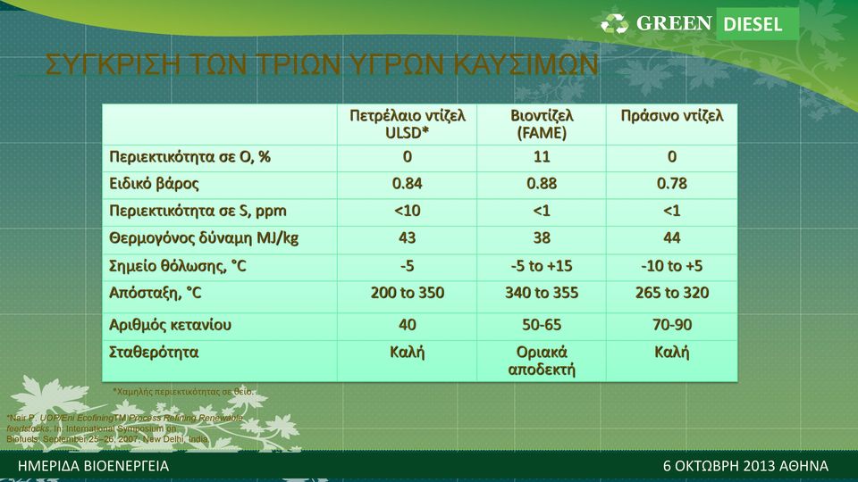 78 Περιεκτικότητα σε S, ppm <10 <1 <1 Θερμογόνος δύναμη MJ/kg 43 38 44 Σημείο θόλωσης, C -5-5 to +15-10 to +5 Απόσταξη, C 200 to 350 340