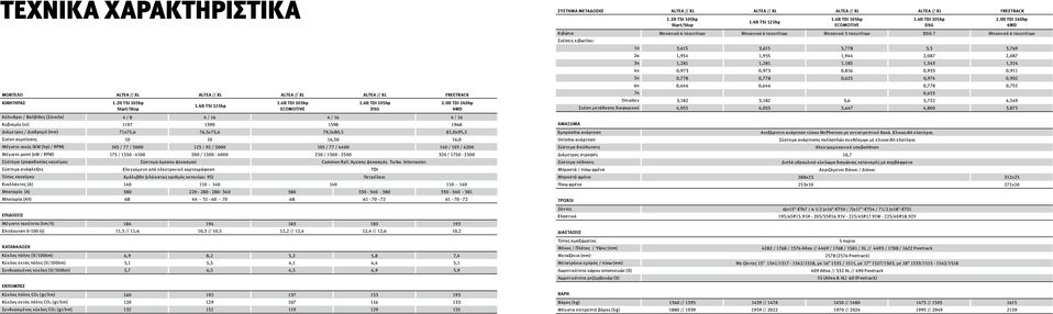 0lt TDI 140hp 4WD Διάμετρος / Διαδρομή (mm) 7175,6 76,575,6 79,580,5 81,095,5 Σχέση συμπίεσης 10 10 16,50 16,0 Μέγιστη ισχύς (KW (hp) / RPM) 105 / 77 / 5000 125 / 92 / 5000 105 / 77 / 4400 140 / 103