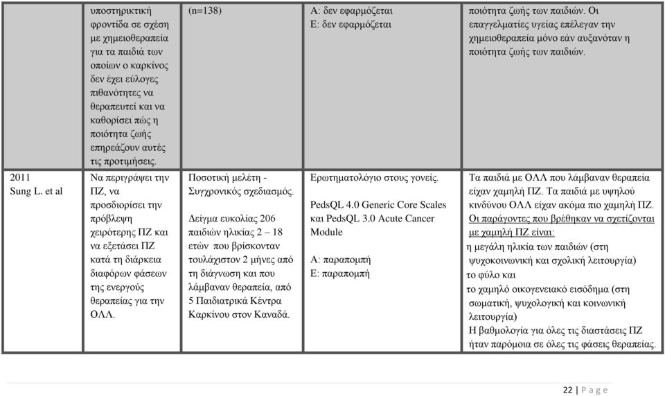 et al Να περιγράψει την ΠΖ, να προσδιορίσει την πρόβλεψη χειρότερης ΠΖ και να εξετάσει ΠΖ κατά τη διάρκεια διαφόρων φάσεων της ενεργούς θεραπείας για την ΟΛΛ. Ποσοτική μελέτη - Συγχρονικός σχεδιασμός.