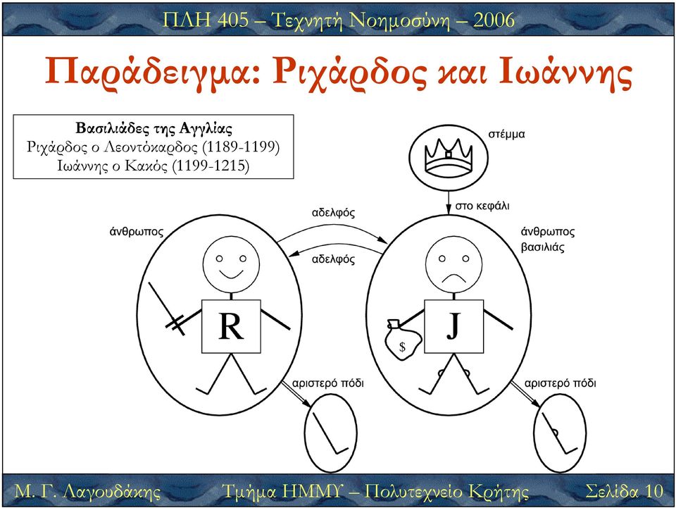 405 Τεχνητή Νοηµοσύνη 2006 Παράδειγµα: Ριχάρδος