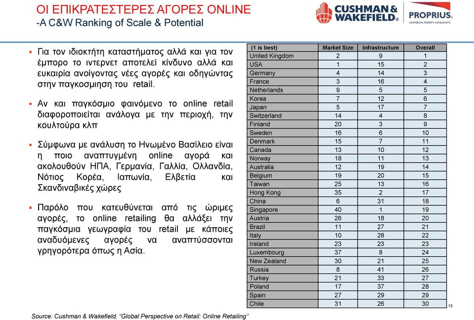 Αν και παγκόσμιο φαινόμενο το online retail διαφοροποιείται ανάλογα με την περιοχή, την κουλτούρα κλπ Σύμφωνα με ανάλυση το Ηνωμένο Βασίλειο είναι η ποιο αναπτυγμένη online αγορά και ακολουθούν ΗΠΑ,