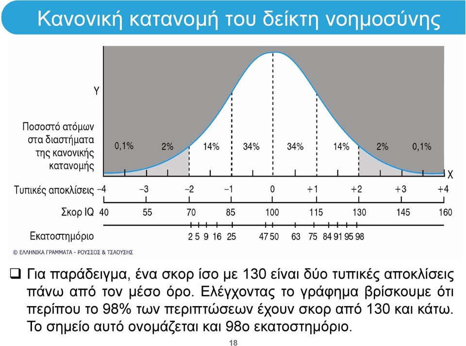 Ελέγχοντας το γράφημα βρίσκουμε ότι περίπου το 98% των περιπτώσεων