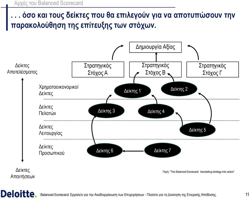 ηµιουργία Αξίας είκτες Αποτελέσµατος Στρατηγικός Στόχος A Στρατηγικός Στόχος B Στρατηγικός Στόχος Γ