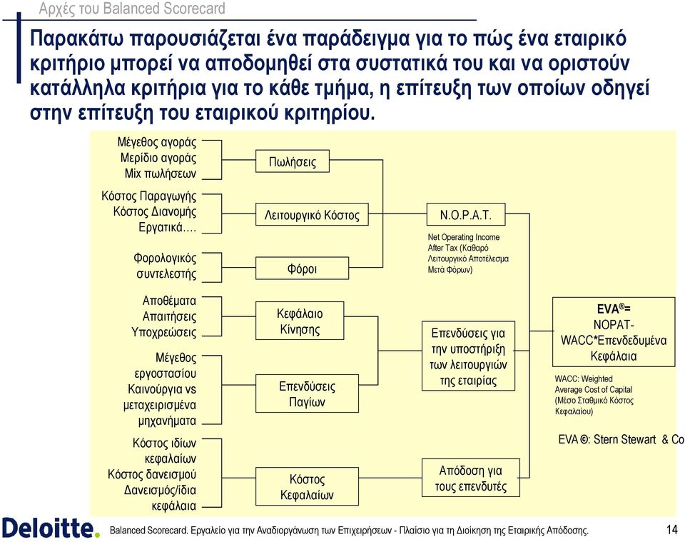 Φορολογικός συντελεστής Πωλήσεις Λειτουργικό Κόστος Φόροι N.O.P.A.T.