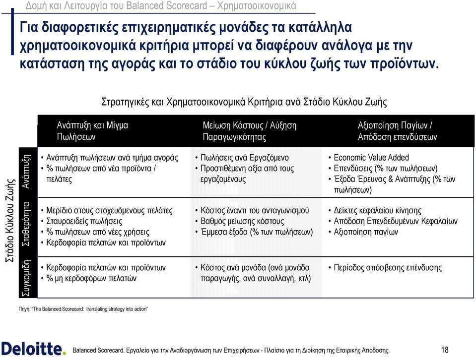 Στρατηγικές και Χρηµατοοικονοµικά Κριτήρια ανά Στάδιο Κύκλου Ζωής Ανάπτυξη και Μίγµα Πωλήσεων Μείωση Κόστους / Αύξηση Παραγωγικότητας Αξιοποίηση Παγίων / Απόδοση επενδύσεων Στάδιο Κύκλου Ζωής