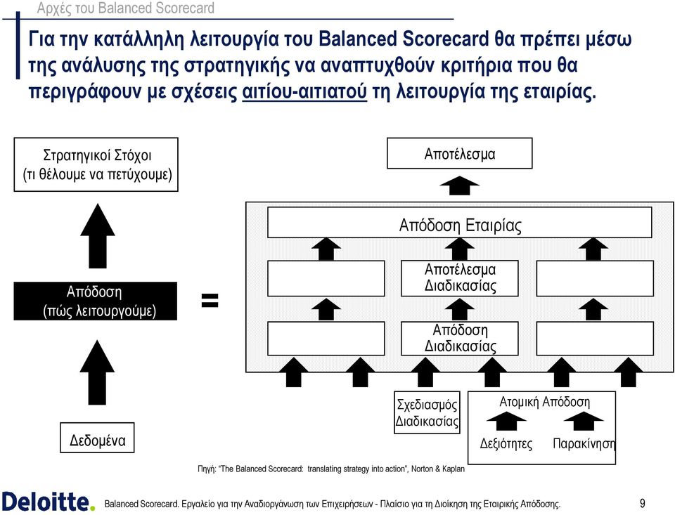 Στρατηγικοί Στόχοι (τι θέλουµε να πετύχουµε) Αποτέλεσµα Απόδοση Εταιρίας Απόδοση (πώς λειτουργούµε) = Αποτέλεσµα ιαδικασίας