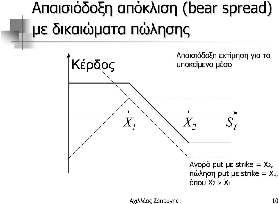 το 1 2 Αγορά put µε strike = Χ2, πώληση put